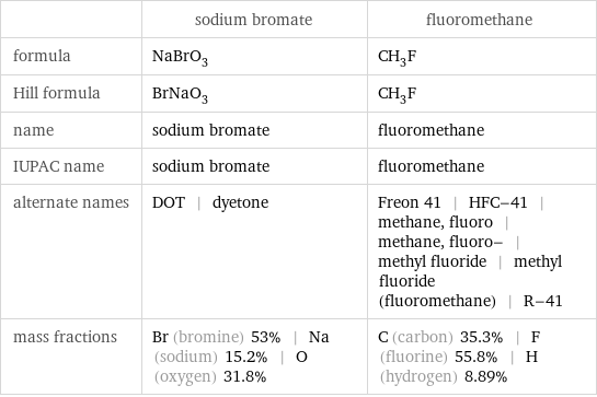 | sodium bromate | fluoromethane formula | NaBrO_3 | CH_3F Hill formula | BrNaO_3 | CH_3F name | sodium bromate | fluoromethane IUPAC name | sodium bromate | fluoromethane alternate names | DOT | dyetone | Freon 41 | HFC-41 | methane, fluoro | methane, fluoro- | methyl fluoride | methyl fluoride (fluoromethane) | R-41 mass fractions | Br (bromine) 53% | Na (sodium) 15.2% | O (oxygen) 31.8% | C (carbon) 35.3% | F (fluorine) 55.8% | H (hydrogen) 8.89%