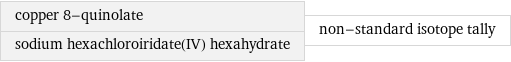 copper 8-quinolate sodium hexachloroiridate(IV) hexahydrate | non-standard isotope tally