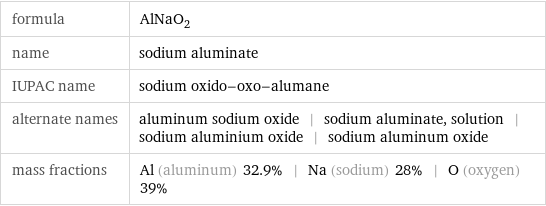 formula | AlNaO_2 name | sodium aluminate IUPAC name | sodium oxido-oxo-alumane alternate names | aluminum sodium oxide | sodium aluminate, solution | sodium aluminium oxide | sodium aluminum oxide mass fractions | Al (aluminum) 32.9% | Na (sodium) 28% | O (oxygen) 39%