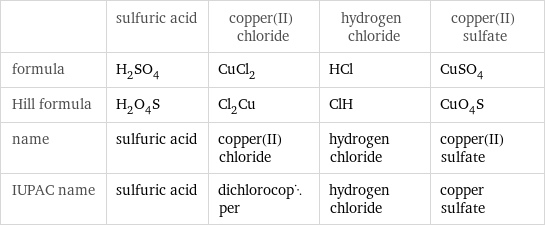  | sulfuric acid | copper(II) chloride | hydrogen chloride | copper(II) sulfate formula | H_2SO_4 | CuCl_2 | HCl | CuSO_4 Hill formula | H_2O_4S | Cl_2Cu | ClH | CuO_4S name | sulfuric acid | copper(II) chloride | hydrogen chloride | copper(II) sulfate IUPAC name | sulfuric acid | dichlorocopper | hydrogen chloride | copper sulfate