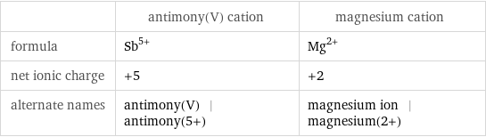  | antimony(V) cation | magnesium cation formula | Sb^(5+) | Mg^(2+) net ionic charge | +5 | +2 alternate names | antimony(V) | antimony(5+) | magnesium ion | magnesium(2+)