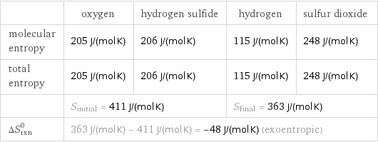  | oxygen | hydrogen sulfide | hydrogen | sulfur dioxide molecular entropy | 205 J/(mol K) | 206 J/(mol K) | 115 J/(mol K) | 248 J/(mol K) total entropy | 205 J/(mol K) | 206 J/(mol K) | 115 J/(mol K) | 248 J/(mol K)  | S_initial = 411 J/(mol K) | | S_final = 363 J/(mol K) |  ΔS_rxn^0 | 363 J/(mol K) - 411 J/(mol K) = -48 J/(mol K) (exoentropic) | | |  