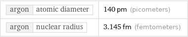 argon | atomic diameter | 140 pm (picometers) argon | nuclear radius | 3.145 fm (femtometers)