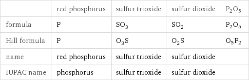  | red phosphorus | sulfur trioxide | sulfur dioxide | P2O5 formula | P | SO_3 | SO_2 | P2O5 Hill formula | P | O_3S | O_2S | O5P2 name | red phosphorus | sulfur trioxide | sulfur dioxide |  IUPAC name | phosphorus | sulfur trioxide | sulfur dioxide | 