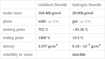  | rubidium fluoride | hydrogen fluoride molar mass | 104.466 g/mol | 20.006 g/mol phase | solid (at STP) | gas (at STP) melting point | 753 °C | -83.36 °C boiling point | 1408 °C | 19.5 °C density | 3.557 g/cm^3 | 8.18×10^-4 g/cm^3 solubility in water | | miscible