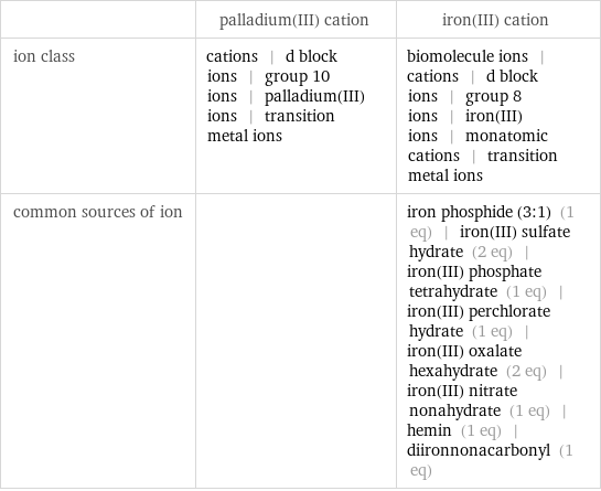  | palladium(III) cation | iron(III) cation ion class | cations | d block ions | group 10 ions | palladium(III) ions | transition metal ions | biomolecule ions | cations | d block ions | group 8 ions | iron(III) ions | monatomic cations | transition metal ions common sources of ion | | iron phosphide (3:1) (1 eq) | iron(III) sulfate hydrate (2 eq) | iron(III) phosphate tetrahydrate (1 eq) | iron(III) perchlorate hydrate (1 eq) | iron(III) oxalate hexahydrate (2 eq) | iron(III) nitrate nonahydrate (1 eq) | hemin (1 eq) | diironnonacarbonyl (1 eq)