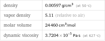 density | 0.00597 g/cm^3 (at 50 °C) vapor density | 5.11 (relative to air) molar volume | 24460 cm^3/mol dynamic viscosity | 3.7204×10^-5 Pa s (at 627 °C)