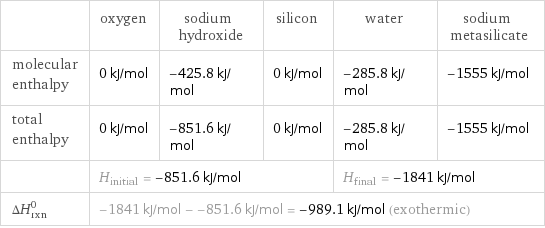  | oxygen | sodium hydroxide | silicon | water | sodium metasilicate molecular enthalpy | 0 kJ/mol | -425.8 kJ/mol | 0 kJ/mol | -285.8 kJ/mol | -1555 kJ/mol total enthalpy | 0 kJ/mol | -851.6 kJ/mol | 0 kJ/mol | -285.8 kJ/mol | -1555 kJ/mol  | H_initial = -851.6 kJ/mol | | | H_final = -1841 kJ/mol |  ΔH_rxn^0 | -1841 kJ/mol - -851.6 kJ/mol = -989.1 kJ/mol (exothermic) | | | |  