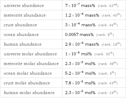 universe abundance | 7×10^-7 mass% (rank: 42nd) meteorite abundance | 1.2×10^-4 mass% (rank: 40th) crust abundance | 3×10^-4 mass% (rank: 44th) ocean abundance | 0.0067 mass% (rank: 8th) human abundance | 2.9×10^-4 mass% (rank: 18th) universe molar abundance | 1×10^-8 mol% (rank: 35th) meteorite molar abundance | 2.3×10^-5 mol% (rank: 38th) ocean molar abundance | 5.2×10^-4 mol% (rank: 9th) crust molar abundance | 7.8×10^-5 mol% (rank: 43rd) human molar abundance | 2.3×10^-5 mol% (rank: 19th)