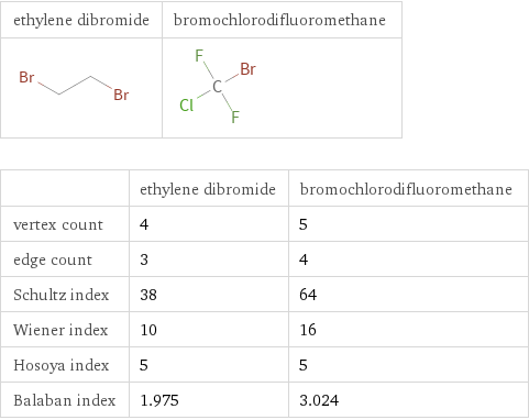   | ethylene dibromide | bromochlorodifluoromethane vertex count | 4 | 5 edge count | 3 | 4 Schultz index | 38 | 64 Wiener index | 10 | 16 Hosoya index | 5 | 5 Balaban index | 1.975 | 3.024