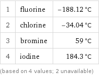 1 | fluorine | -188.12 °C 2 | chlorine | -34.04 °C 3 | bromine | 59 °C 4 | iodine | 184.3 °C (based on 4 values; 2 unavailable)