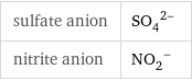 sulfate anion | (SO_4)^(2-) nitrite anion | (NO_2)^-