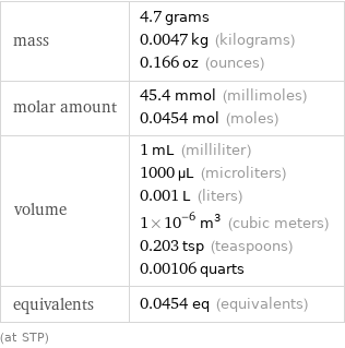 mass | 4.7 grams 0.0047 kg (kilograms) 0.166 oz (ounces) molar amount | 45.4 mmol (millimoles) 0.0454 mol (moles) volume | 1 mL (milliliter) 1000 µL (microliters) 0.001 L (liters) 1×10^-6 m^3 (cubic meters) 0.203 tsp (teaspoons) 0.00106 quarts equivalents | 0.0454 eq (equivalents) (at STP)