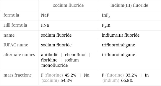  | sodium fluoride | indium(III) fluoride formula | NaF | InF_3 Hill formula | FNa | F_3In name | sodium fluoride | indium(III) fluoride IUPAC name | sodium fluoride | trifluoroindigane alternate names | antibulit | chemifluor | floridine | sodium monofluoride | trifluoroindigane mass fractions | F (fluorine) 45.2% | Na (sodium) 54.8% | F (fluorine) 33.2% | In (indium) 66.8%