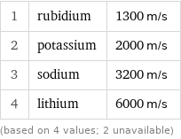 1 | rubidium | 1300 m/s 2 | potassium | 2000 m/s 3 | sodium | 3200 m/s 4 | lithium | 6000 m/s (based on 4 values; 2 unavailable)