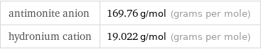 antimonite anion | 169.76 g/mol (grams per mole) hydronium cation | 19.022 g/mol (grams per mole)