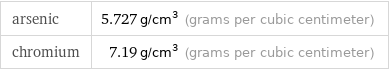 arsenic | 5.727 g/cm^3 (grams per cubic centimeter) chromium | 7.19 g/cm^3 (grams per cubic centimeter)