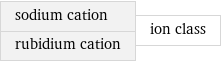 sodium cation rubidium cation | ion class