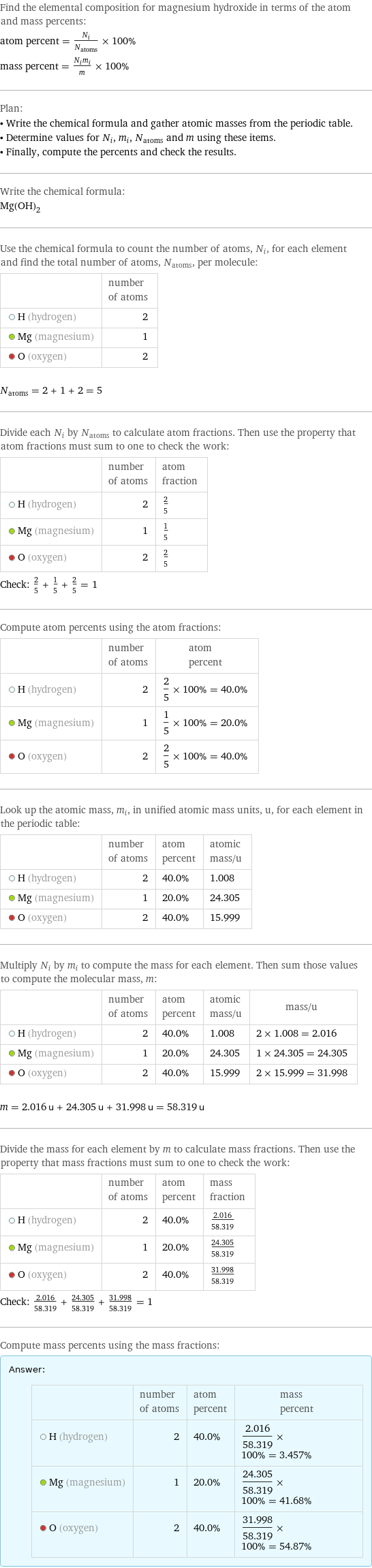 Find the elemental composition for magnesium hydroxide in terms of the atom and mass percents: atom percent = N_i/N_atoms × 100% mass percent = (N_im_i)/m × 100% Plan: • Write the chemical formula and gather atomic masses from the periodic table. • Determine values for N_i, m_i, N_atoms and m using these items. • Finally, compute the percents and check the results. Write the chemical formula: Mg(OH)_2 Use the chemical formula to count the number of atoms, N_i, for each element and find the total number of atoms, N_atoms, per molecule:  | number of atoms  H (hydrogen) | 2  Mg (magnesium) | 1  O (oxygen) | 2  N_atoms = 2 + 1 + 2 = 5 Divide each N_i by N_atoms to calculate atom fractions. Then use the property that atom fractions must sum to one to check the work:  | number of atoms | atom fraction  H (hydrogen) | 2 | 2/5  Mg (magnesium) | 1 | 1/5  O (oxygen) | 2 | 2/5 Check: 2/5 + 1/5 + 2/5 = 1 Compute atom percents using the atom fractions:  | number of atoms | atom percent  H (hydrogen) | 2 | 2/5 × 100% = 40.0%  Mg (magnesium) | 1 | 1/5 × 100% = 20.0%  O (oxygen) | 2 | 2/5 × 100% = 40.0% Look up the atomic mass, m_i, in unified atomic mass units, u, for each element in the periodic table:  | number of atoms | atom percent | atomic mass/u  H (hydrogen) | 2 | 40.0% | 1.008  Mg (magnesium) | 1 | 20.0% | 24.305  O (oxygen) | 2 | 40.0% | 15.999 Multiply N_i by m_i to compute the mass for each element. Then sum those values to compute the molecular mass, m:  | number of atoms | atom percent | atomic mass/u | mass/u  H (hydrogen) | 2 | 40.0% | 1.008 | 2 × 1.008 = 2.016  Mg (magnesium) | 1 | 20.0% | 24.305 | 1 × 24.305 = 24.305  O (oxygen) | 2 | 40.0% | 15.999 | 2 × 15.999 = 31.998  m = 2.016 u + 24.305 u + 31.998 u = 58.319 u Divide the mass for each element by m to calculate mass fractions. Then use the property that mass fractions must sum to one to check the work:  | number of atoms | atom percent | mass fraction  H (hydrogen) | 2 | 40.0% | 2.016/58.319  Mg (magnesium) | 1 | 20.0% | 24.305/58.319  O (oxygen) | 2 | 40.0% | 31.998/58.319 Check: 2.016/58.319 + 24.305/58.319 + 31.998/58.319 = 1 Compute mass percents using the mass fractions: Answer: |   | | number of atoms | atom percent | mass percent  H (hydrogen) | 2 | 40.0% | 2.016/58.319 × 100% = 3.457%  Mg (magnesium) | 1 | 20.0% | 24.305/58.319 × 100% = 41.68%  O (oxygen) | 2 | 40.0% | 31.998/58.319 × 100% = 54.87%