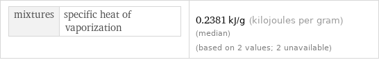 mixtures | specific heat of vaporization | 0.2381 kJ/g (kilojoules per gram) (median) (based on 2 values; 2 unavailable)