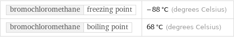 bromochloromethane | freezing point | -88 °C (degrees Celsius) bromochloromethane | boiling point | 68 °C (degrees Celsius)