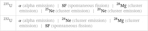 U-235 | α (alpha emission) | SF (spontaneous fission) | ^28Mg (cluster emission) | ^25Ne (cluster emission) | ^20Ne (cluster emission) U-232 | α (alpha emission) | ^24Ne (cluster emission) | ^28Mg (cluster emission) | SF (spontaneous fission)