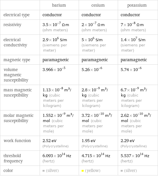  | barium | cesium | potassium electrical type | conductor | conductor | conductor resistivity | 3.5×10^-7 Ω m (ohm meters) | 2×10^-7 Ω m (ohm meters) | 7×10^-8 Ω m (ohm meters) electrical conductivity | 2.9×10^6 S/m (siemens per meter) | 5×10^6 S/m (siemens per meter) | 1.4×10^7 S/m (siemens per meter) magnetic type | paramagnetic | paramagnetic | paramagnetic volume magnetic susceptibility | 3.966×10^-5 | 5.26×10^-6 | 5.74×10^-6 mass magnetic susceptibility | 1.13×10^-8 m^3/kg (cubic meters per kilogram) | 2.8×10^-9 m^3/kg (cubic meters per kilogram) | 6.7×10^-9 m^3/kg (cubic meters per kilogram) molar magnetic susceptibility | 1.552×10^-9 m^3/mol (cubic meters per mole) | 3.72×10^-10 m^3/mol (cubic meters per mole) | 2.62×10^-10 m^3/mol (cubic meters per mole) work function | 2.52 eV (Polycrystalline) | 1.95 eV (Polycrystalline) | 2.29 eV (Polycrystalline) threshold frequency | 6.093×10^14 Hz (hertz) | 4.715×10^14 Hz (hertz) | 5.537×10^14 Hz (hertz) color | (silver) | (yellow) | (silver)