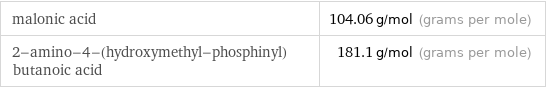 malonic acid | 104.06 g/mol (grams per mole) 2-amino-4-(hydroxymethyl-phosphinyl)butanoic acid | 181.1 g/mol (grams per mole)