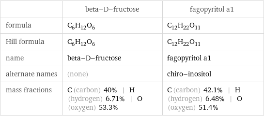  | beta-D-fructose | fagopyritol a1 formula | C_6H_12O_6 | C_12H_22O_11 Hill formula | C_6H_12O_6 | C_12H_22O_11 name | beta-D-fructose | fagopyritol a1 alternate names | (none) | chiro-inositol mass fractions | C (carbon) 40% | H (hydrogen) 6.71% | O (oxygen) 53.3% | C (carbon) 42.1% | H (hydrogen) 6.48% | O (oxygen) 51.4%