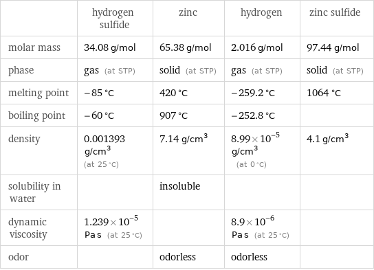  | hydrogen sulfide | zinc | hydrogen | zinc sulfide molar mass | 34.08 g/mol | 65.38 g/mol | 2.016 g/mol | 97.44 g/mol phase | gas (at STP) | solid (at STP) | gas (at STP) | solid (at STP) melting point | -85 °C | 420 °C | -259.2 °C | 1064 °C boiling point | -60 °C | 907 °C | -252.8 °C |  density | 0.001393 g/cm^3 (at 25 °C) | 7.14 g/cm^3 | 8.99×10^-5 g/cm^3 (at 0 °C) | 4.1 g/cm^3 solubility in water | | insoluble | |  dynamic viscosity | 1.239×10^-5 Pa s (at 25 °C) | | 8.9×10^-6 Pa s (at 25 °C) |  odor | | odorless | odorless | 