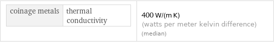 coinage metals | thermal conductivity | 400 W/(m K) (watts per meter kelvin difference) (median)