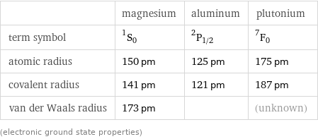  | magnesium | aluminum | plutonium term symbol | ^1S_0 | ^2P_(1/2) | ^7F_0 atomic radius | 150 pm | 125 pm | 175 pm covalent radius | 141 pm | 121 pm | 187 pm van der Waals radius | 173 pm | | (unknown) (electronic ground state properties)