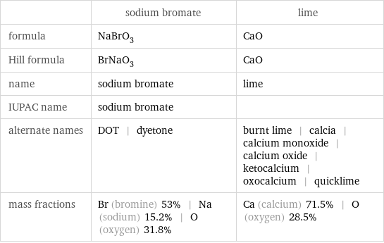  | sodium bromate | lime formula | NaBrO_3 | CaO Hill formula | BrNaO_3 | CaO name | sodium bromate | lime IUPAC name | sodium bromate |  alternate names | DOT | dyetone | burnt lime | calcia | calcium monoxide | calcium oxide | ketocalcium | oxocalcium | quicklime mass fractions | Br (bromine) 53% | Na (sodium) 15.2% | O (oxygen) 31.8% | Ca (calcium) 71.5% | O (oxygen) 28.5%