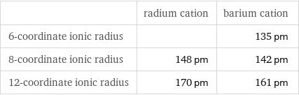  | radium cation | barium cation 6-coordinate ionic radius | | 135 pm 8-coordinate ionic radius | 148 pm | 142 pm 12-coordinate ionic radius | 170 pm | 161 pm