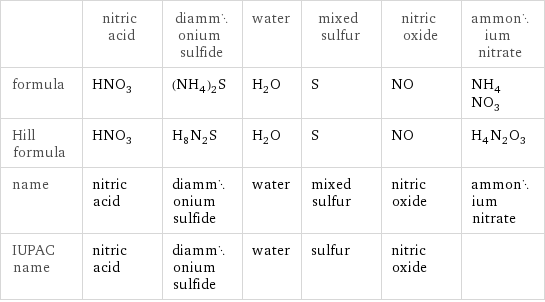  | nitric acid | diammonium sulfide | water | mixed sulfur | nitric oxide | ammonium nitrate formula | HNO_3 | (NH_4)_2S | H_2O | S | NO | NH_4NO_3 Hill formula | HNO_3 | H_8N_2S | H_2O | S | NO | H_4N_2O_3 name | nitric acid | diammonium sulfide | water | mixed sulfur | nitric oxide | ammonium nitrate IUPAC name | nitric acid | diammonium sulfide | water | sulfur | nitric oxide | 