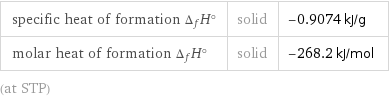 specific heat of formation Δ_fH° | solid | -0.9074 kJ/g molar heat of formation Δ_fH° | solid | -268.2 kJ/mol (at STP)