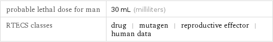 probable lethal dose for man | 30 mL (milliliters) RTECS classes | drug | mutagen | reproductive effector | human data