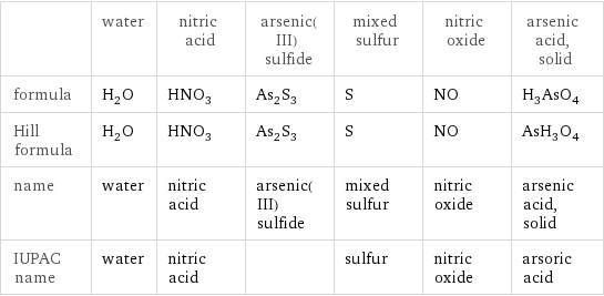  | water | nitric acid | arsenic(III) sulfide | mixed sulfur | nitric oxide | arsenic acid, solid formula | H_2O | HNO_3 | As_2S_3 | S | NO | H_3AsO_4 Hill formula | H_2O | HNO_3 | As_2S_3 | S | NO | AsH_3O_4 name | water | nitric acid | arsenic(III) sulfide | mixed sulfur | nitric oxide | arsenic acid, solid IUPAC name | water | nitric acid | | sulfur | nitric oxide | arsoric acid
