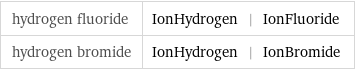 hydrogen fluoride | IonHydrogen | IonFluoride hydrogen bromide | IonHydrogen | IonBromide