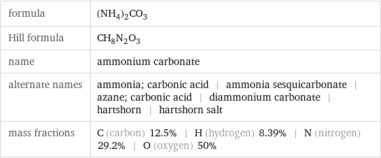 formula | (NH_4)_2CO_3 Hill formula | CH_8N_2O_3 name | ammonium carbonate alternate names | ammonia; carbonic acid | ammonia sesquicarbonate | azane; carbonic acid | diammonium carbonate | hartshorn | hartshorn salt mass fractions | C (carbon) 12.5% | H (hydrogen) 8.39% | N (nitrogen) 29.2% | O (oxygen) 50%