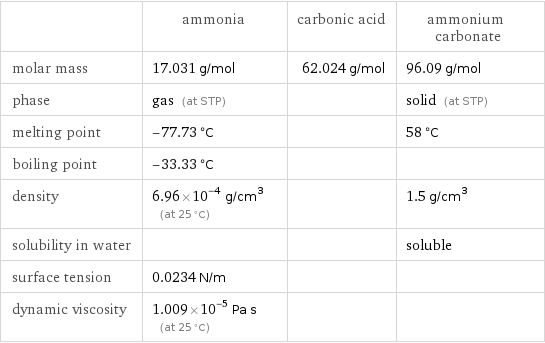  | ammonia | carbonic acid | ammonium carbonate molar mass | 17.031 g/mol | 62.024 g/mol | 96.09 g/mol phase | gas (at STP) | | solid (at STP) melting point | -77.73 °C | | 58 °C boiling point | -33.33 °C | |  density | 6.96×10^-4 g/cm^3 (at 25 °C) | | 1.5 g/cm^3 solubility in water | | | soluble surface tension | 0.0234 N/m | |  dynamic viscosity | 1.009×10^-5 Pa s (at 25 °C) | | 