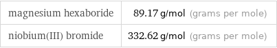 magnesium hexaboride | 89.17 g/mol (grams per mole) niobium(III) bromide | 332.62 g/mol (grams per mole)