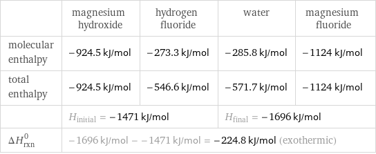  | magnesium hydroxide | hydrogen fluoride | water | magnesium fluoride molecular enthalpy | -924.5 kJ/mol | -273.3 kJ/mol | -285.8 kJ/mol | -1124 kJ/mol total enthalpy | -924.5 kJ/mol | -546.6 kJ/mol | -571.7 kJ/mol | -1124 kJ/mol  | H_initial = -1471 kJ/mol | | H_final = -1696 kJ/mol |  ΔH_rxn^0 | -1696 kJ/mol - -1471 kJ/mol = -224.8 kJ/mol (exothermic) | | |  