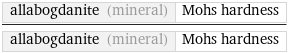 allabogdanite (mineral) | Mohs hardness/allabogdanite (mineral) | Mohs hardness