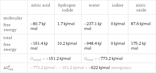  | nitric acid | hydrogen iodide | water | iodine | nitric oxide molecular free energy | -80.7 kJ/mol | 1.7 kJ/mol | -237.1 kJ/mol | 0 kJ/mol | 87.6 kJ/mol total free energy | -161.4 kJ/mol | 10.2 kJ/mol | -948.4 kJ/mol | 0 kJ/mol | 175.2 kJ/mol  | G_initial = -151.2 kJ/mol | | G_final = -773.2 kJ/mol | |  ΔG_rxn^0 | -773.2 kJ/mol - -151.2 kJ/mol = -622 kJ/mol (exergonic) | | | |  