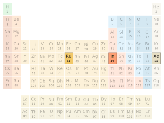 Periodic table location