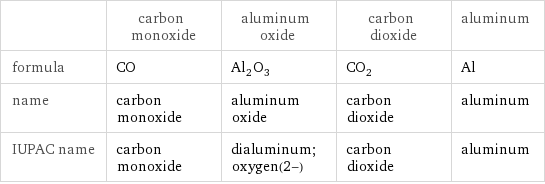  | carbon monoxide | aluminum oxide | carbon dioxide | aluminum formula | CO | Al_2O_3 | CO_2 | Al name | carbon monoxide | aluminum oxide | carbon dioxide | aluminum IUPAC name | carbon monoxide | dialuminum;oxygen(2-) | carbon dioxide | aluminum