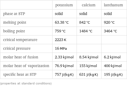  | potassium | calcium | lanthanum phase at STP | solid | solid | solid melting point | 63.38 °C | 842 °C | 920 °C boiling point | 759 °C | 1484 °C | 3464 °C critical temperature | 2223 K | |  critical pressure | 16 MPa | |  molar heat of fusion | 2.33 kJ/mol | 8.54 kJ/mol | 6.2 kJ/mol molar heat of vaporization | 76.9 kJ/mol | 155 kJ/mol | 400 kJ/mol specific heat at STP | 757 J/(kg K) | 631 J/(kg K) | 195 J/(kg K) (properties at standard conditions)