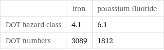  | iron | potassium fluoride DOT hazard class | 4.1 | 6.1 DOT numbers | 3089 | 1812