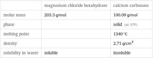  | magnesium chloride hexahydrate | calcium carbonate molar mass | 203.3 g/mol | 100.09 g/mol phase | | solid (at STP) melting point | | 1340 °C density | | 2.71 g/cm^3 solubility in water | soluble | insoluble